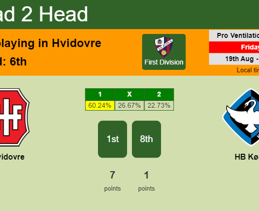 H2H, PREDICTION. Hvidovre vs HB Køge | Odds, preview, pick, kick-off time 19-08-2022 - First Division