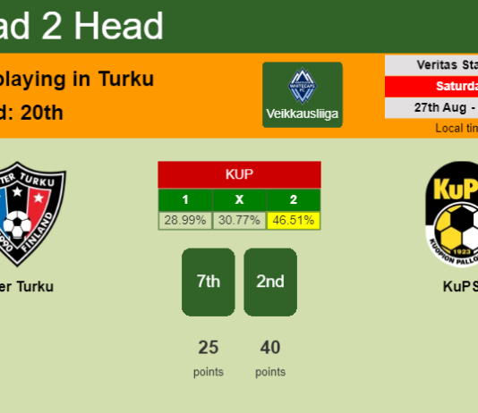 H2H, PREDICTION. Inter Turku vs KuPS | Odds, preview, pick, kick-off time 27-08-2022 - Veikkausliiga