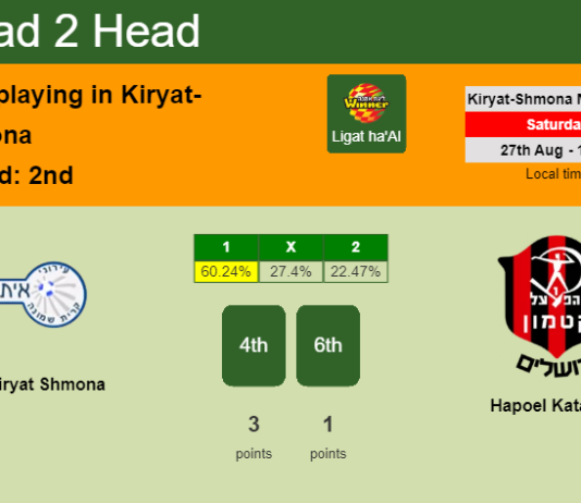 H2H, PREDICTION. Ironi Kiryat Shmona vs Hapoel Katamon | Odds, preview, pick, kick-off time 27-08-2022 - Ligat ha'Al