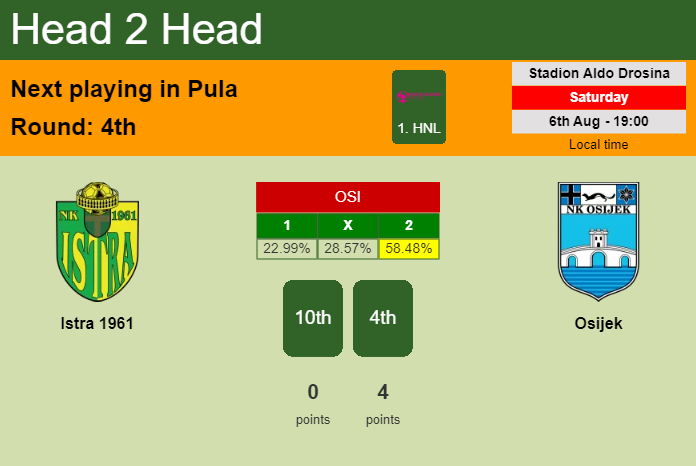 H2H, PREDICTION. Istra 1961 vs Osijek | Odds, preview, pick, kick-off time 06-08-2022 - 1. HNL
