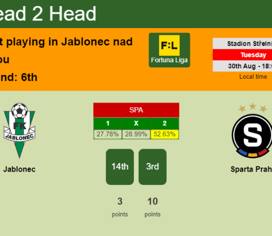 H2H, PREDICTION. Jablonec vs Sparta Praha | Odds, preview, pick, kick-off time 30-08-2022 - Fortuna Liga