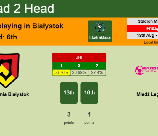 H2H, PREDICTION. Jagiellonia Białystok vs Miedź Legnica | Odds, preview, pick, kick-off time 19-08-2022 - Ekstraklasa