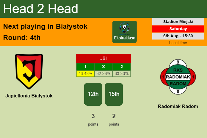 H2H, PREDICTION. Jagiellonia Białystok vs Radomiak Radom | Odds, preview, pick, kick-off time 06-08-2022 - Ekstraklasa