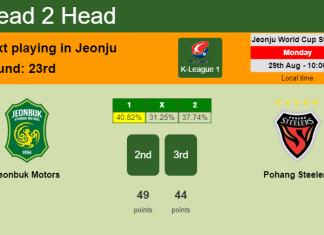 H2H, PREDICTION. Jeonbuk Motors vs Pohang Steelers | Odds, preview, pick, kick-off time - K-League 1
