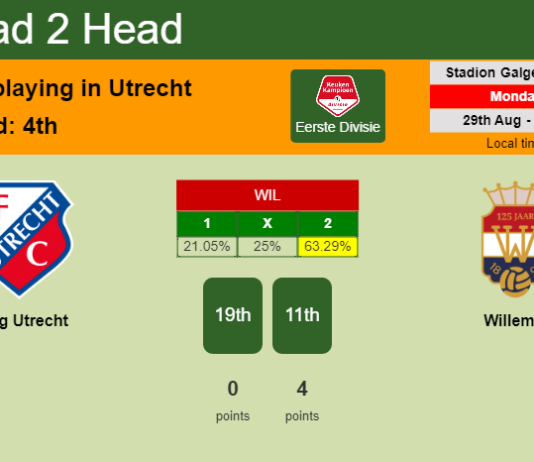 H2H, PREDICTION. Jong Utrecht vs Willem II | Odds, preview, pick, kick-off time 29-08-2022 - Eerste Divisie
