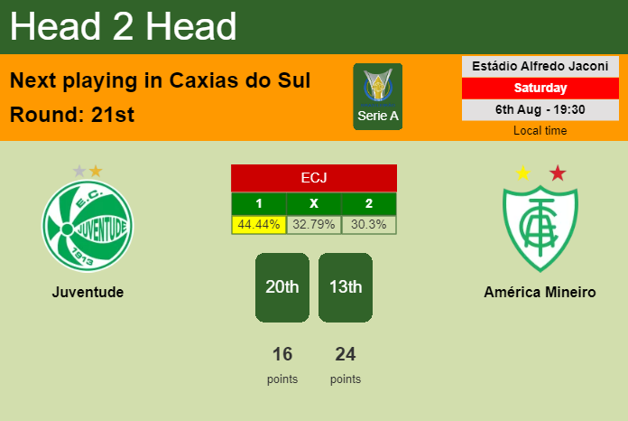 H2H, PREDICTION. Juventude vs América Mineiro | Odds, preview, pick, kick-off time 06-08-2022 - Serie A