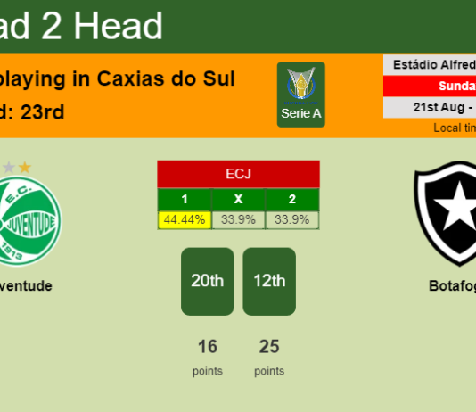 H2H, PREDICTION. Juventude vs Botafogo | Odds, preview, pick, kick-off time 21-08-2022 - Serie A