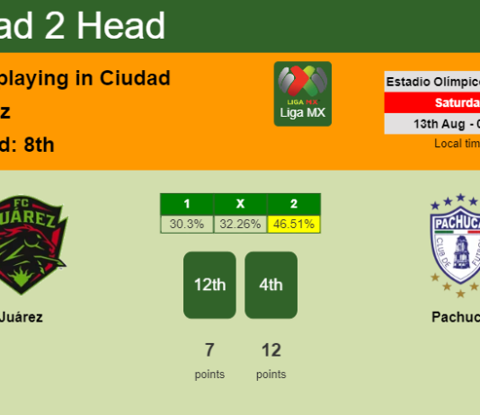 H2H, PREDICTION. Juárez vs Pachuca | Odds, preview, pick, kick-off time 12-08-2022 - Liga MX
