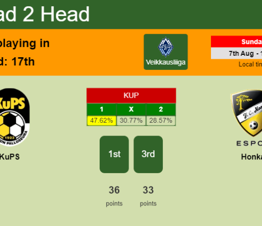 H2H, PREDICTION. KuPS vs Honka | Odds, preview, pick, kick-off time - Veikkausliiga
