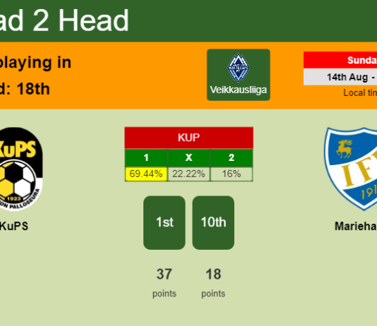 H2H, PREDICTION. KuPS vs Mariehamn | Odds, preview, pick, kick-off time - Veikkausliiga