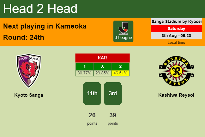 H2H, PREDICTION. Kyoto Sanga vs Kashiwa Reysol | Odds, preview, pick, kick-off time 06-08-2022 - J-League