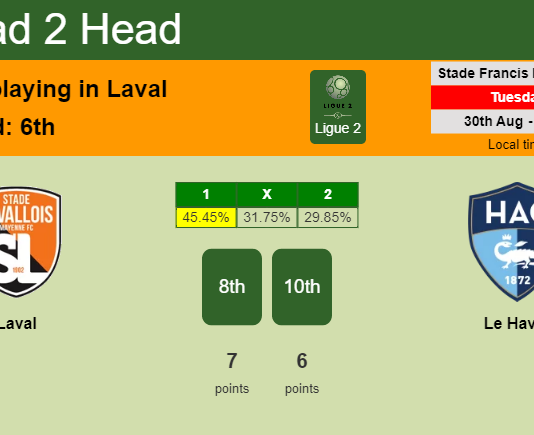 H2H, PREDICTION. Laval vs Le Havre | Odds, preview, pick, kick-off time 30-08-2022 - Ligue 2