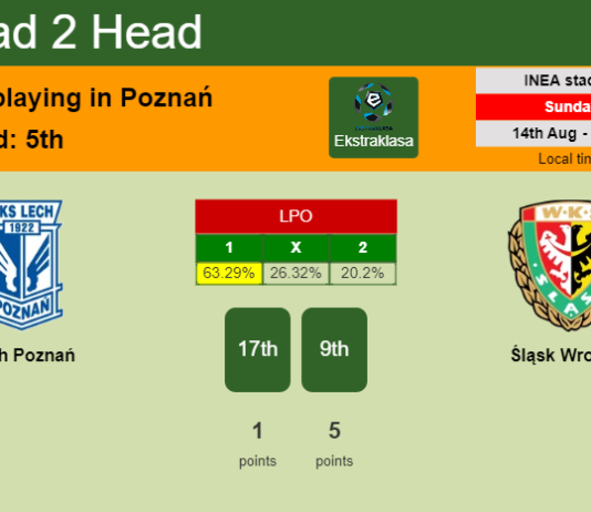 H2H, PREDICTION. Lech Poznań vs Śląsk Wrocław | Odds, preview, pick, kick-off time 14-08-2022 - Ekstraklasa