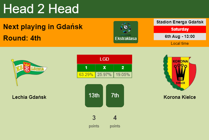 H2H, PREDICTION. Lechia Gdańsk vs Korona Kielce | Odds, preview, pick, kick-off time 06-08-2022 - Ekstraklasa