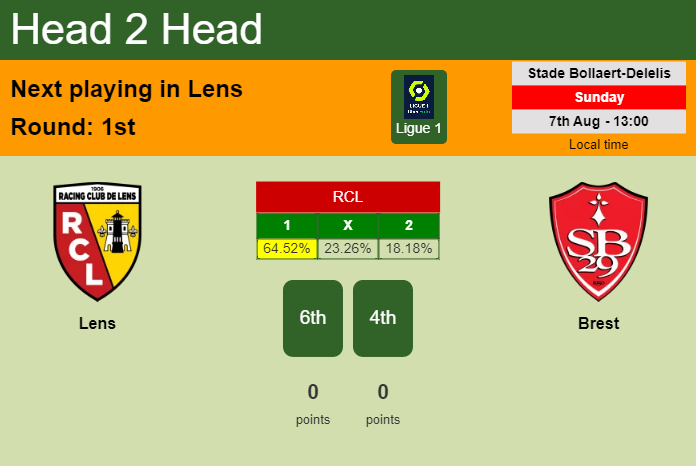 H2H, PREDICTION. Lens vs Brest | Odds, preview, pick, kick-off time 07-08-2022 - Ligue 1