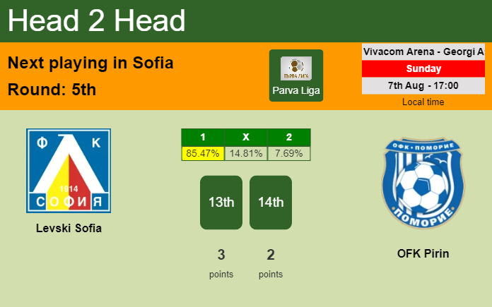 H2H, PREDICTION. Levski Sofia vs OFK Pirin | Odds, preview, pick, kick-off time 07-08-2022 - Parva Liga
