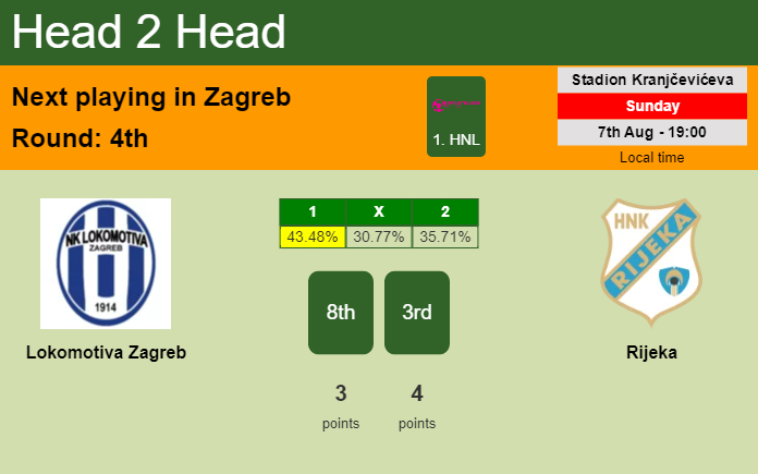 H2H, PREDICTION. Lokomotiva Zagreb vs Rijeka | Odds, preview, pick, kick-off time 07-08-2022 - 1. HNL