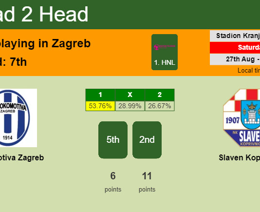 H2H, PREDICTION. Lokomotiva Zagreb vs Slaven Koprivnica | Odds, preview, pick, kick-off time 27-08-2022 - 1. HNL