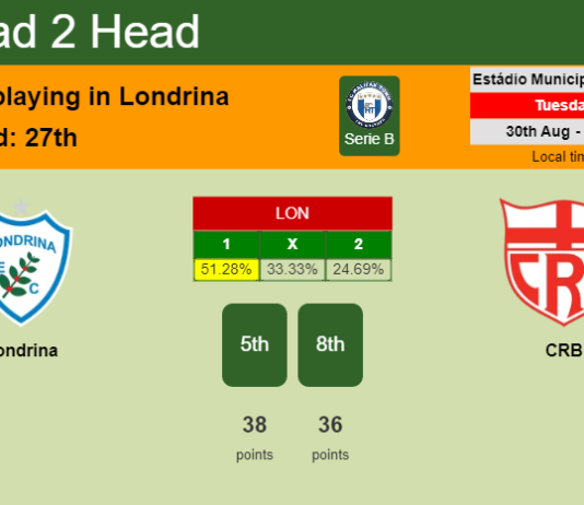 H2H, PREDICTION. Londrina vs CRB | Odds, preview, pick, kick-off time 30-08-2022 - Serie B