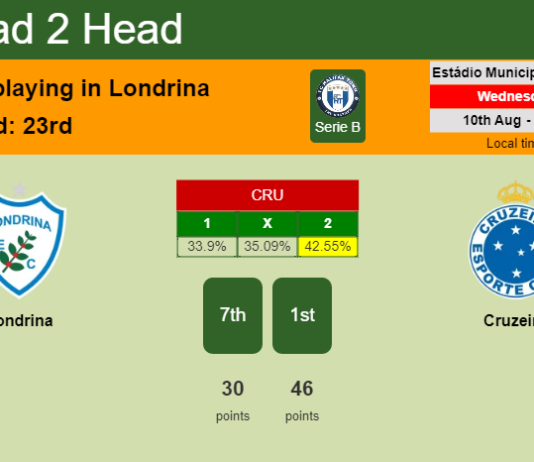 H2H, PREDICTION. Londrina vs Cruzeiro | Odds, preview, pick, kick-off time 09-08-2022 - Serie B