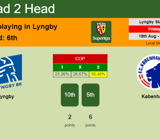 H2H, PREDICTION. Lyngby vs København | Odds, preview, pick, kick-off time 19-08-2022 - Superliga