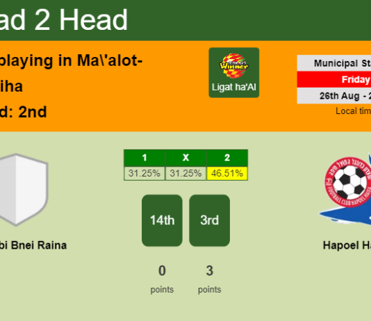 H2H, PREDICTION. Maccabi Bnei Raina vs Hapoel Haifa | Odds, preview, pick, kick-off time 27-08-2022 - Ligat ha'Al