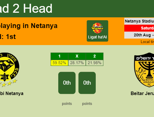 H2H, PREDICTION. Maccabi Netanya vs Beitar Jerusalem | Odds, preview, pick, kick-off time 20-08-2022 - Ligat ha'Al