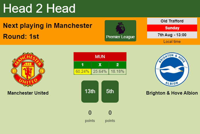 H2H, PREDICTION. Manchester United vs Brighton & Hove Albion | Odds, preview, pick, kick-off time 07-08-2022 - Premier League