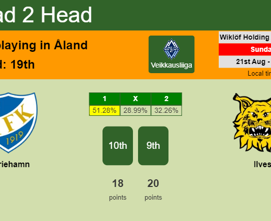 H2H, PREDICTION. Mariehamn vs Ilves | Odds, preview, pick, kick-off time 21-08-2022 - Veikkausliiga