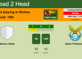 H2H, PREDICTION. Meizhou Hakka vs Dalian Professional | Odds, preview, pick, kick-off time - Super League