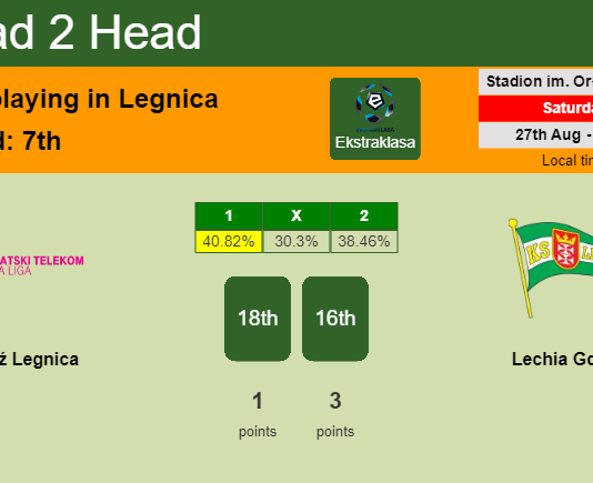 H2H, PREDICTION. Miedź Legnica vs Lechia Gdańsk | Odds, preview, pick, kick-off time 27-08-2022 - Ekstraklasa