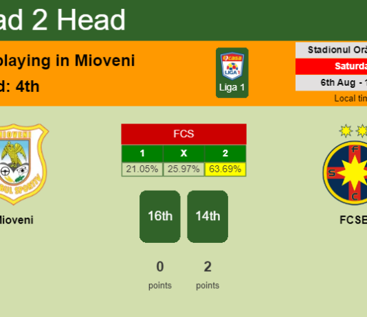 H2H, PREDICTION. Mioveni vs FCSB | Odds, preview, pick, kick-off time 06-08-2022 - Liga 1