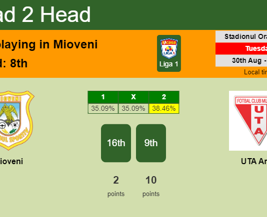 H2H, PREDICTION. Mioveni vs UTA Arad | Odds, preview, pick, kick-off time 30-08-2022 - Liga 1