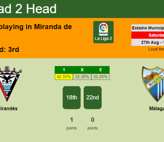 H2H, PREDICTION. Mirandés vs Málaga | Odds, preview, pick, kick-off time 27-08-2022 - La Liga 2