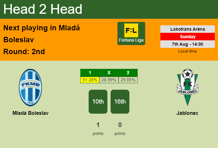 H2H, PREDICTION. Mladá Boleslav vs Jablonec | Odds, preview, pick, kick-off time 07-08-2022 - Fortuna Liga