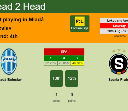 H2H, PREDICTION. Mladá Boleslav vs Sparta Praha | Odds, preview, pick, kick-off time 20-08-2022 - Fortuna Liga
