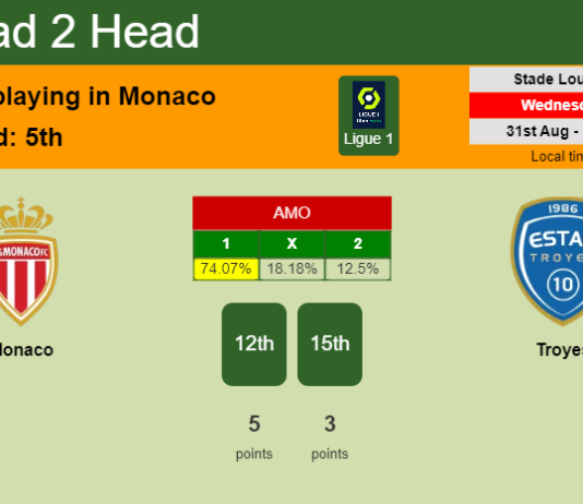 H2H, PREDICTION. Monaco vs Troyes | Odds, preview, pick, kick-off time 31-08-2022 - Ligue 1