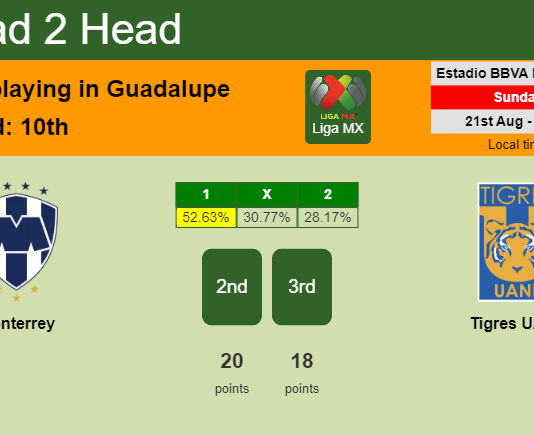 H2H, PREDICTION. Monterrey vs Tigres UANL | Odds, preview, pick, kick-off time 20-08-2022 - Liga MX