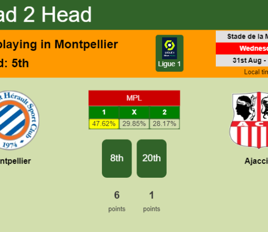 H2H, PREDICTION. Montpellier vs Ajaccio | Odds, preview, pick, kick-off time 31-08-2022 - Ligue 1