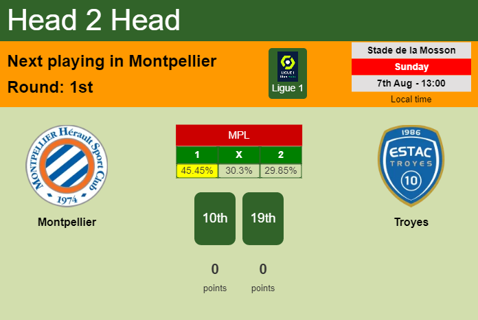 H2H, PREDICTION. Montpellier vs Troyes | Odds, preview, pick, kick-off time 07-08-2022 - Ligue 1