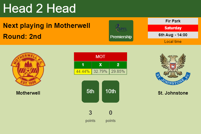 H2H, PREDICTION. Motherwell vs St. Johnstone | Odds, preview, pick, kick-off time 06-08-2022 - Premiership