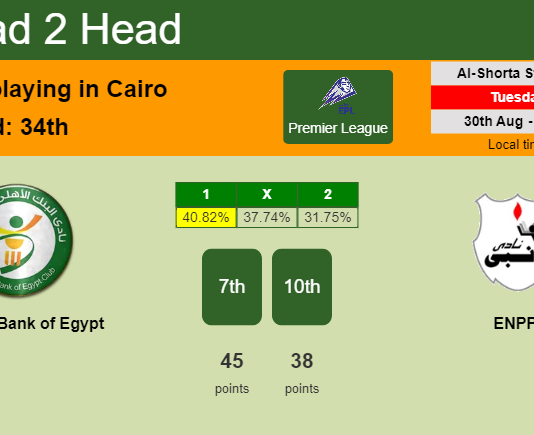 H2H, PREDICTION. National Bank of Egypt vs ENPPI | Odds, preview, pick, kick-off time - Premier League