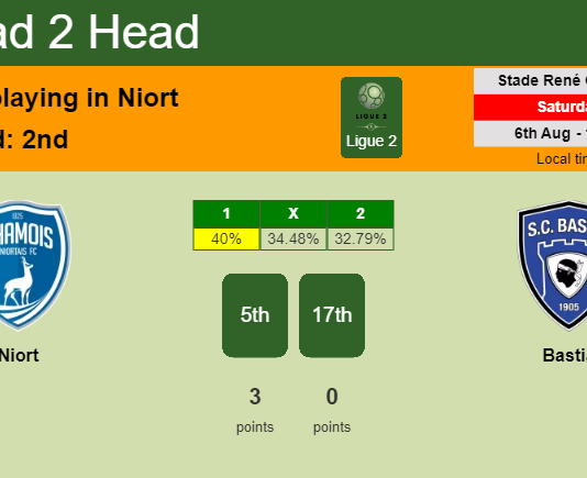 H2H, PREDICTION. Niort vs Bastia | Odds, preview, pick, kick-off time 06-08-2022 - Ligue 2