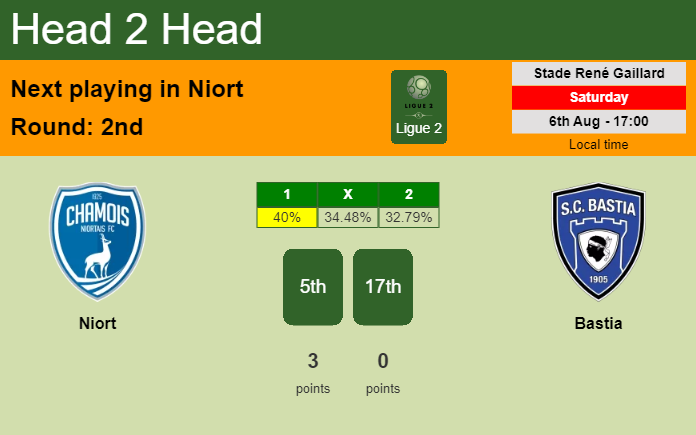 H2H, PREDICTION. Niort vs Bastia | Odds, preview, pick, kick-off time 06-08-2022 - Ligue 2
