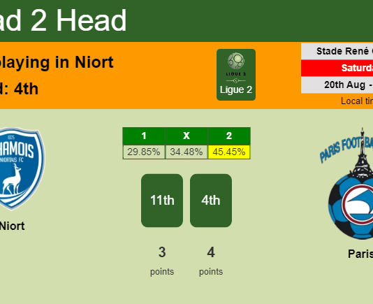 H2H, PREDICTION. Niort vs Paris | Odds, preview, pick, kick-off time 20-08-2022 - Ligue 2