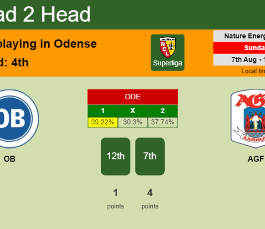 H2H, PREDICTION. OB vs AGF | Odds, preview, pick, kick-off time 07-08-2022 - Superliga
