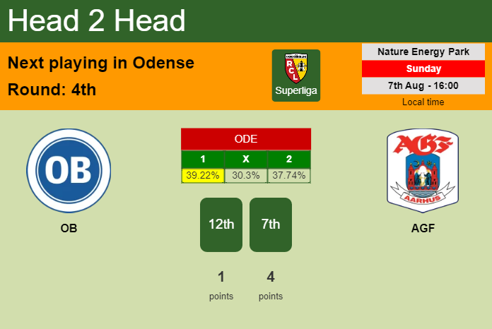 H2H, PREDICTION. OB vs AGF | Odds, preview, pick, kick-off time 07-08-2022 - Superliga