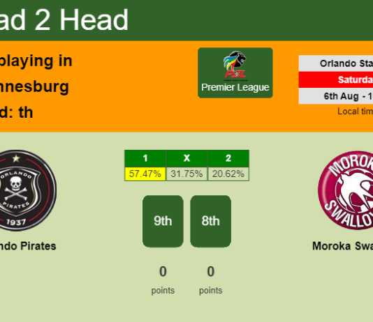 H2H, PREDICTION. Orlando Pirates vs Moroka Swallows | Odds, preview, pick, kick-off time 06-08-2022 - Premier League