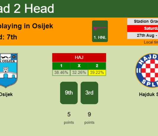 H2H, PREDICTION. Osijek vs Hajduk Split | Odds, preview, pick, kick-off time 27-08-2022 - 1. HNL