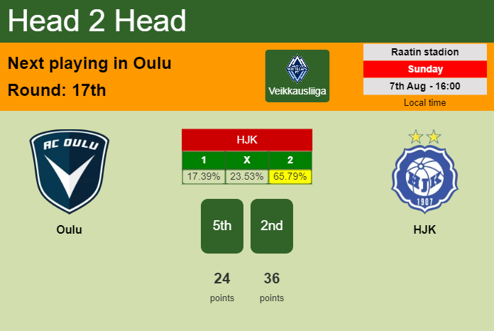 H2H, PREDICTION. Oulu vs HJK | Odds, preview, pick, kick-off time 07-08-2022 - Veikkausliiga